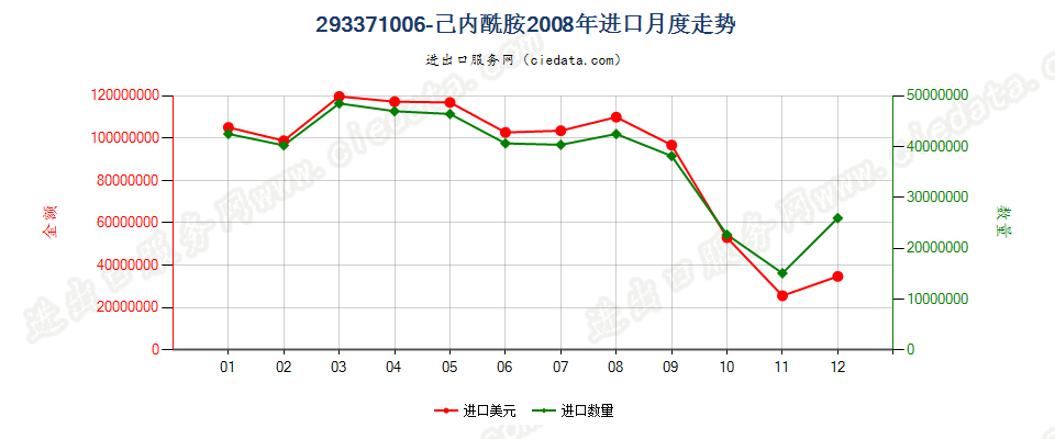 293371006-己内酰胺进口2008年月度走势图