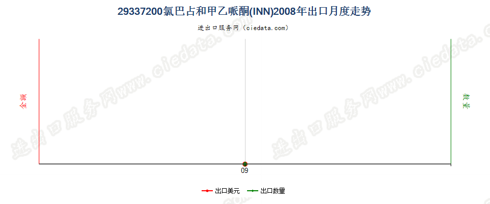 29337200氯巴占（INN）和甲乙哌酮（INN）出口2008年月度走势图