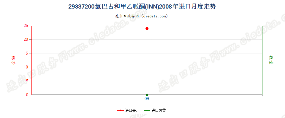 29337200氯巴占（INN）和甲乙哌酮（INN）进口2008年月度走势图