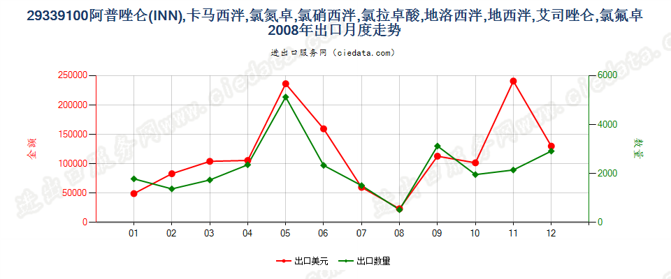 29339100阿普唑仑，卡马西泮等以及它们的盐出口2008年月度走势图