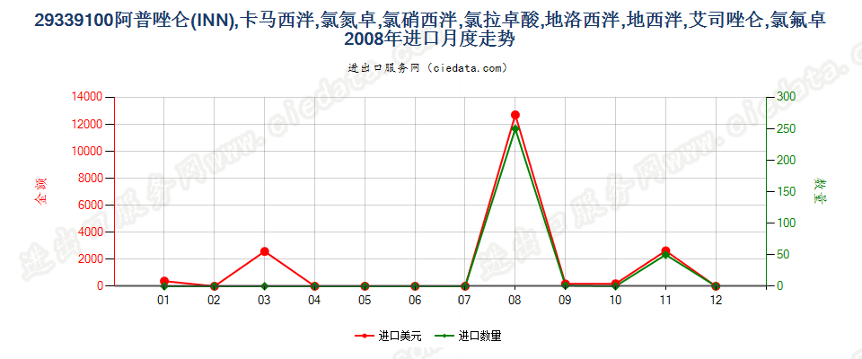 29339100阿普唑仑，卡马西泮等以及它们的盐进口2008年月度走势图