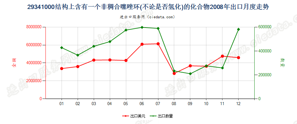 29341000（2018stop）结构上含有非稠合噻唑环的化合物出口2008年月度走势图