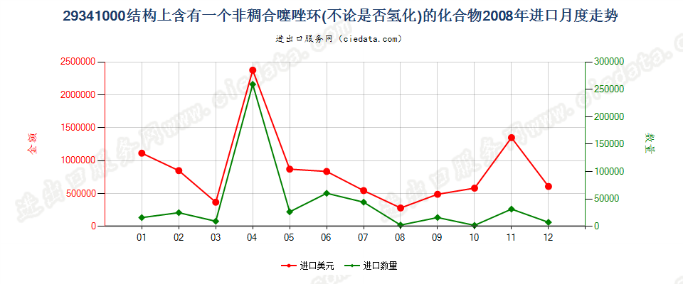 29341000（2018stop）结构上含有非稠合噻唑环的化合物进口2008年月度走势图