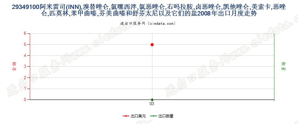 29349100阿米雷司、溴替唑仑、氯噻西泮等出口2008年月度走势图