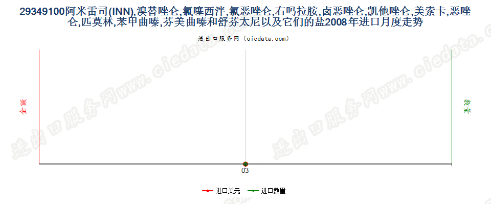 29349100阿米雷司、溴替唑仑、氯噻西泮等进口2008年月度走势图