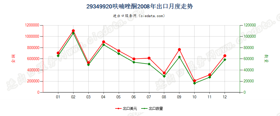 29349920呋喃唑酮出口2008年月度走势图