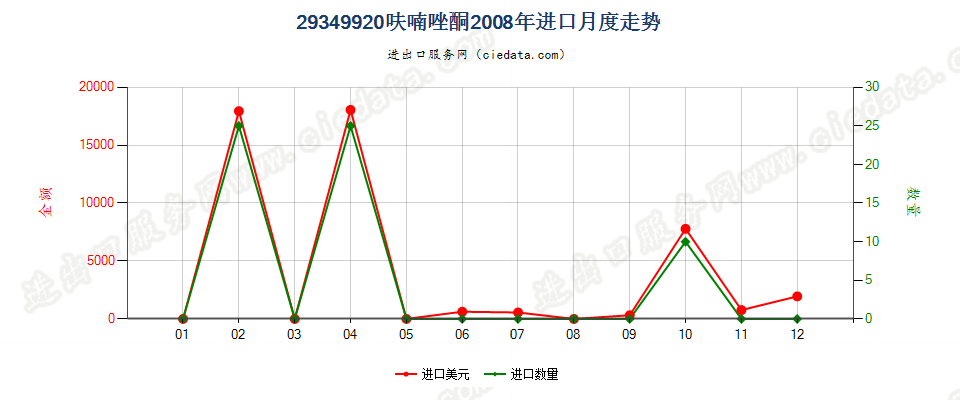 29349920呋喃唑酮进口2008年月度走势图