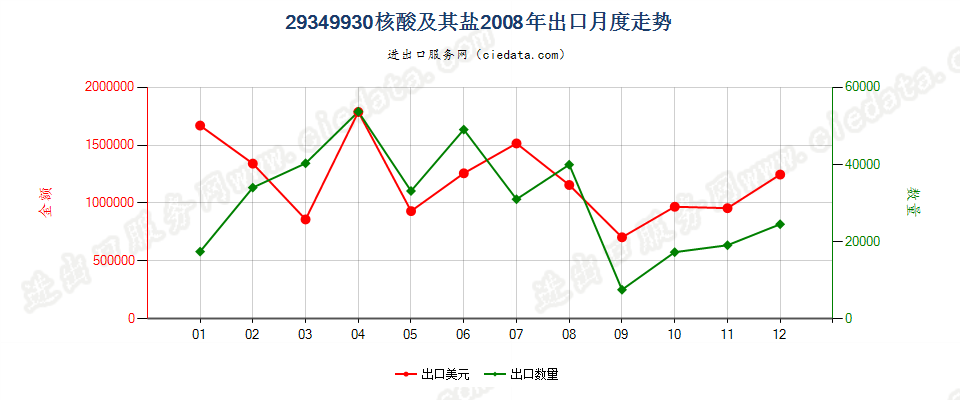 29349930核酸及其盐出口2008年月度走势图