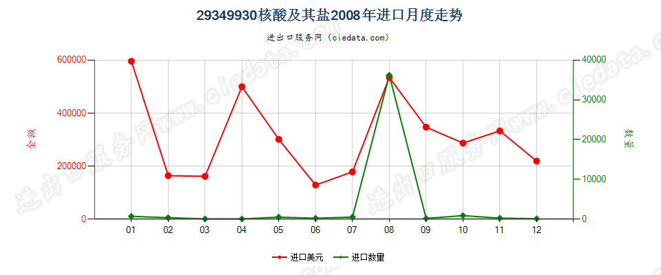 29349930核酸及其盐进口2008年月度走势图