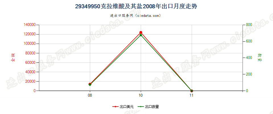 29349950克拉维酸及其盐出口2008年月度走势图