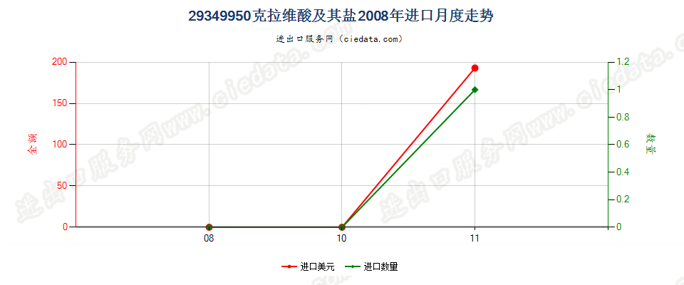 29349950克拉维酸及其盐进口2008年月度走势图