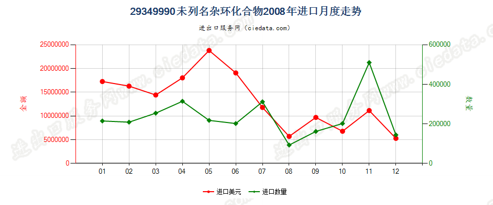 29349990未列名杂环化合物进口2008年月度走势图