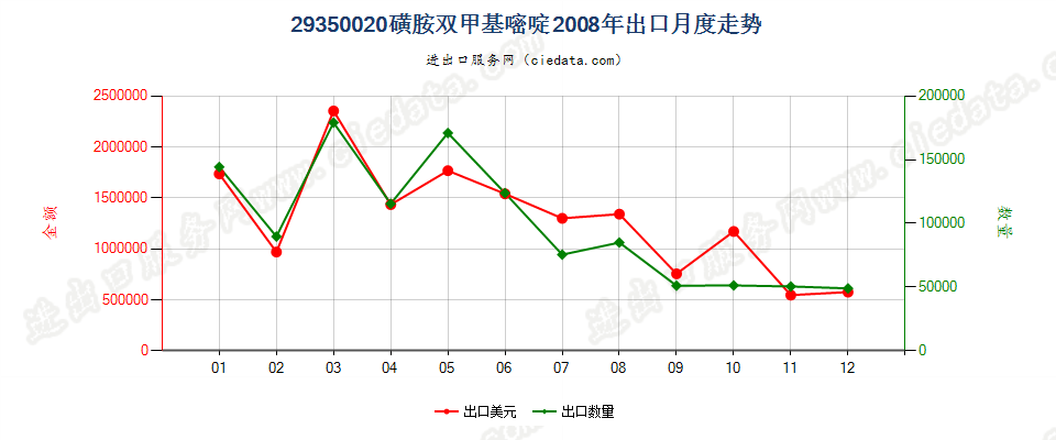 29350020(2017stop)磺胺双甲基嘧啶出口2008年月度走势图