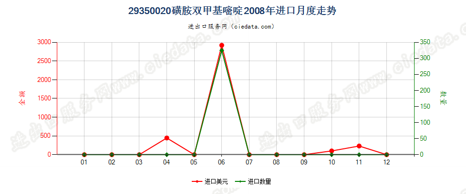 29350020(2017stop)磺胺双甲基嘧啶进口2008年月度走势图