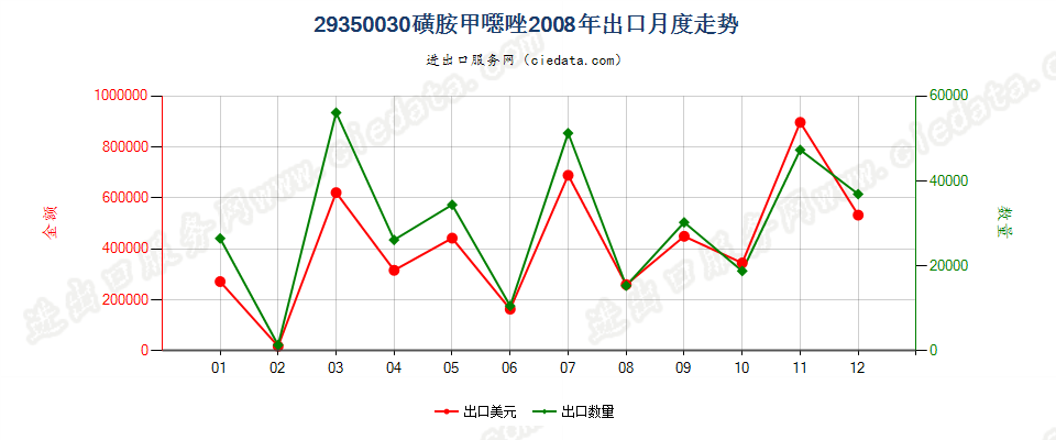 29350030(2017stop)磺胺甲噁唑出口2008年月度走势图