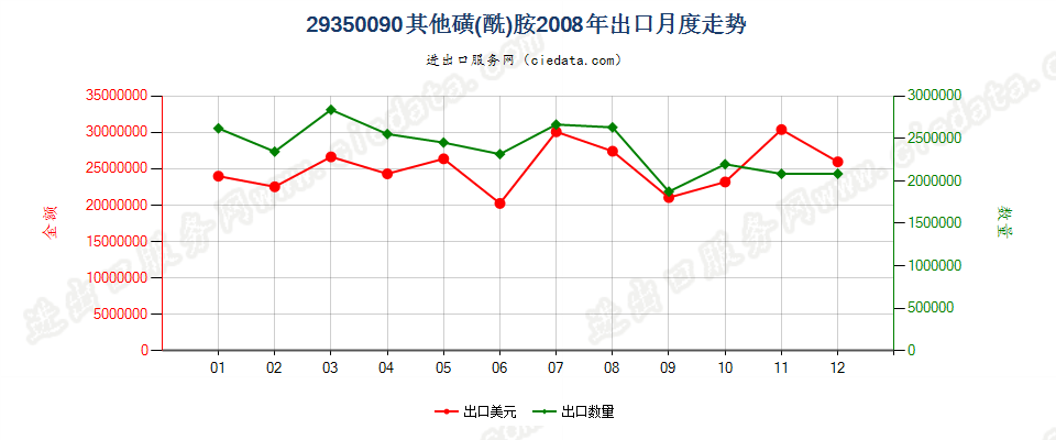 29350090(2017stop)其他磺(酰)胺 出口2008年月度走势图