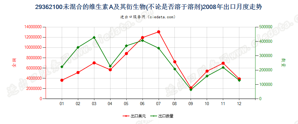 29362100未混合的维生素A及其衍生物出口2008年月度走势图