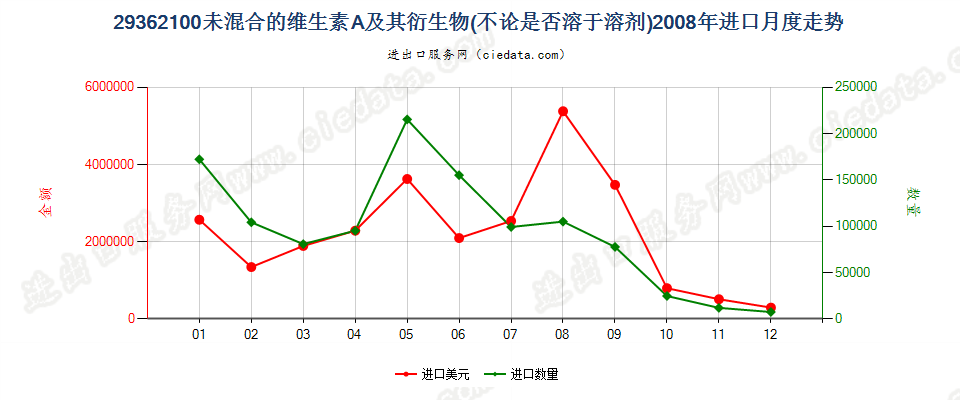 29362100未混合的维生素A及其衍生物进口2008年月度走势图