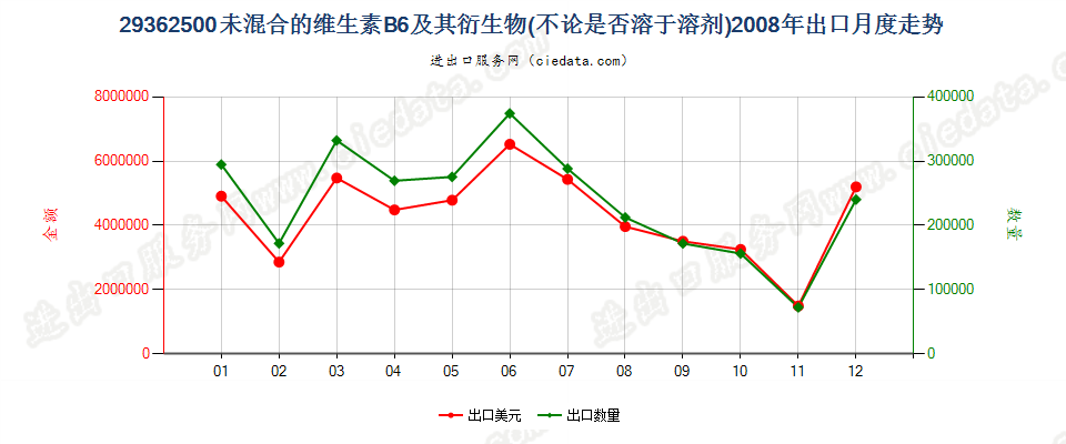 29362500未混合的维生素B6及其衍生物出口2008年月度走势图