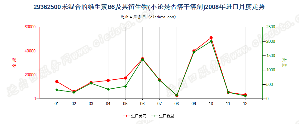 29362500未混合的维生素B6及其衍生物进口2008年月度走势图