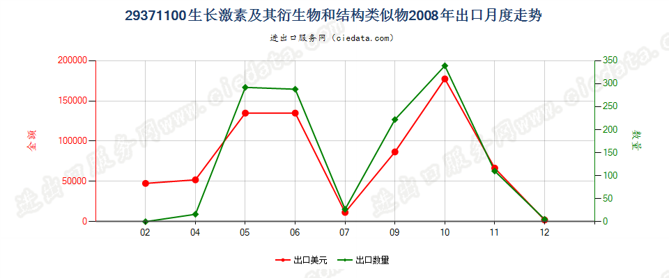 29371100生长激素及其衍生物和结构类似物出口2008年月度走势图