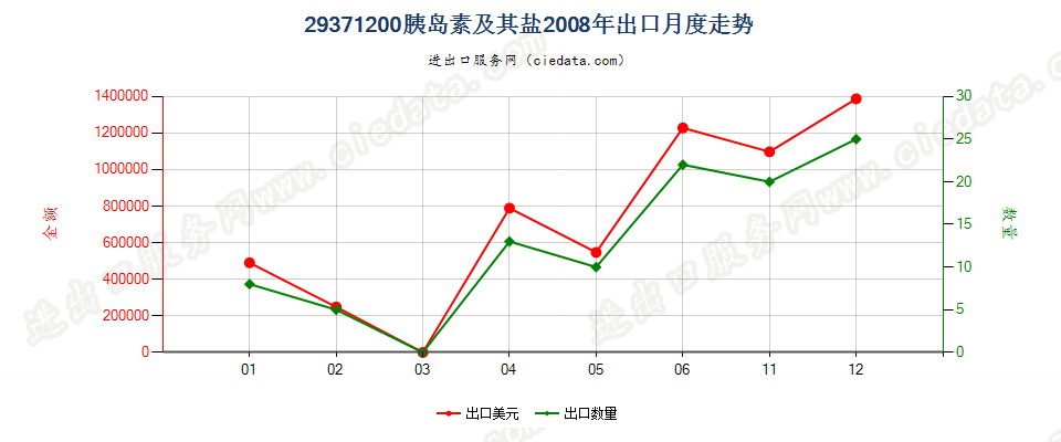 29371200(2010stop)胰岛素及其盐出口2008年月度走势图