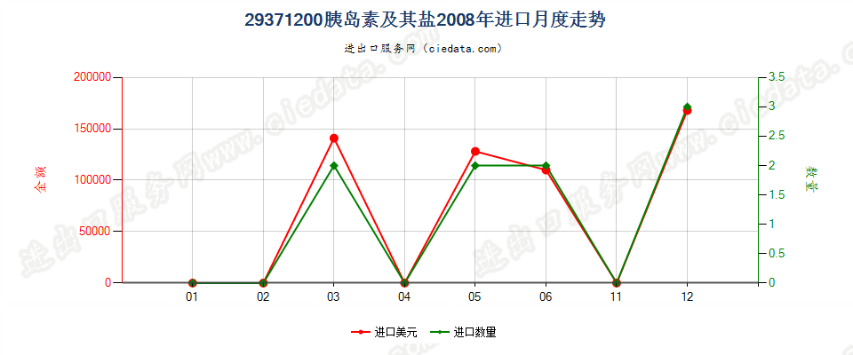 29371200(2010stop)胰岛素及其盐进口2008年月度走势图