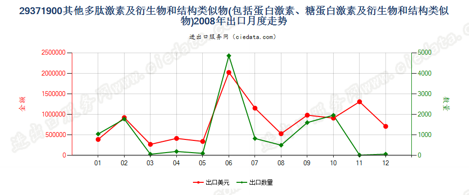 29371900其他多肽等激素及其衍生物和结构类似物出口2008年月度走势图