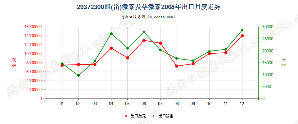 29372300(2012stop)雌（甾）激素和孕激素出口2008年月度走势图