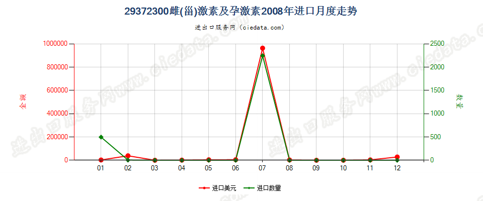 29372300(2012stop)雌（甾）激素和孕激素进口2008年月度走势图