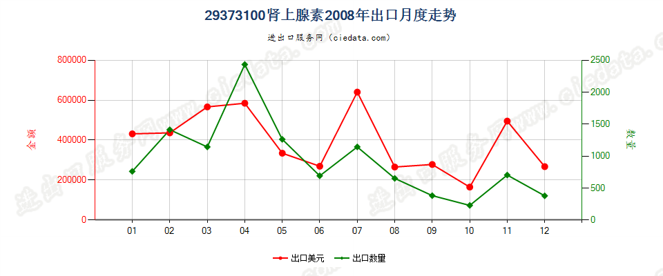 29373100(2012stop)肾上腺素出口2008年月度走势图