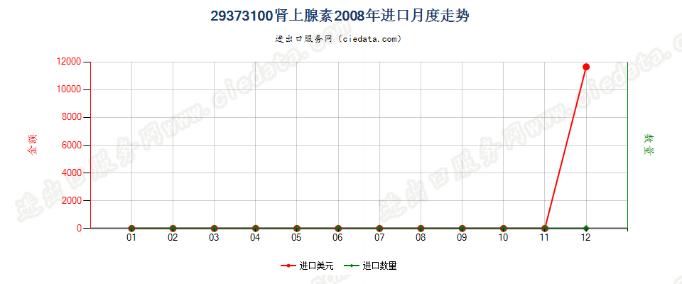 29373100(2012stop)肾上腺素进口2008年月度走势图