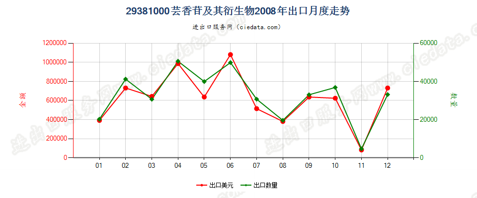 29381000芸香苷及其衍生物出口2008年月度走势图