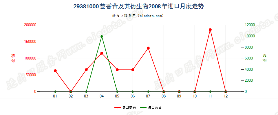 29381000芸香苷及其衍生物进口2008年月度走势图