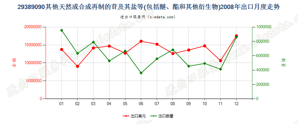 29389090其他苷及其盐、醚、酯和其他衍生物出口2008年月度走势图