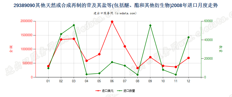 29389090其他苷及其盐、醚、酯和其他衍生物进口2008年月度走势图