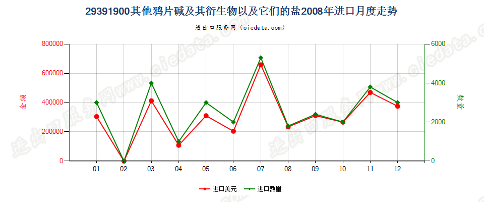 29391900其他鸦片碱及其衍生物以及它们的盐进口2008年月度走势图