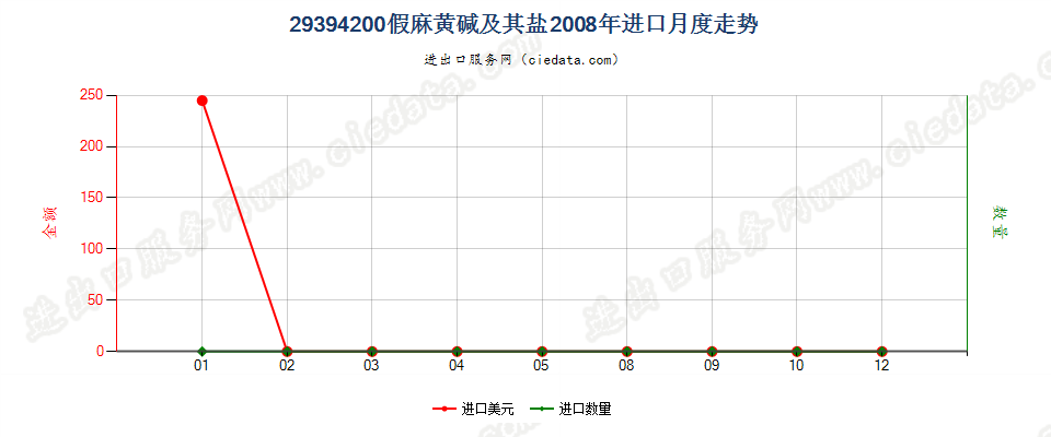 29394200假麻黄碱（INN）及其盐进口2008年月度走势图