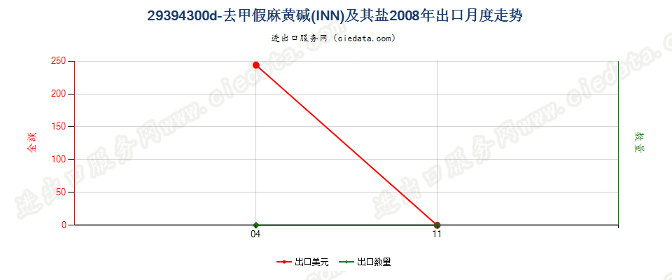 29394300d－去甲假麻黄碱（INN）及其盐出口2008年月度走势图