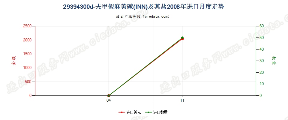 29394300d－去甲假麻黄碱（INN）及其盐进口2008年月度走势图