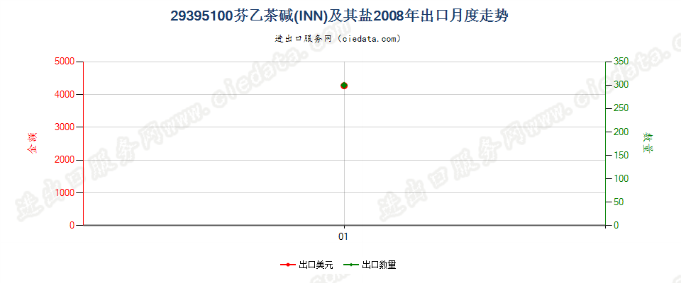 29395100芬乙茶碱（INN）及其盐出口2008年月度走势图