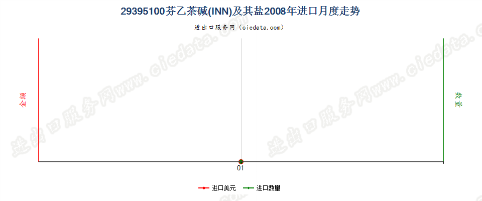 29395100芬乙茶碱（INN）及其盐进口2008年月度走势图