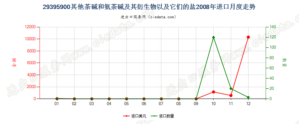 29395900其他茶碱和氨茶碱及其衍生物以及它们的盐进口2008年月度走势图