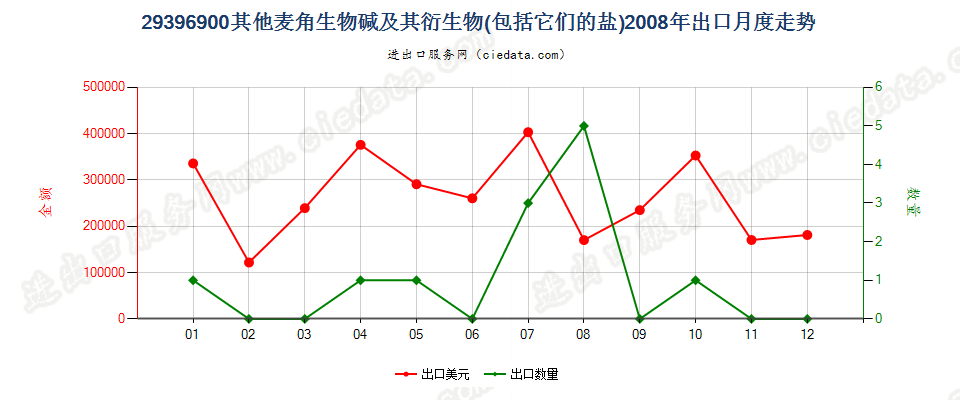 29396900其他麦角生物碱及其衍生物，以及它们的盐出口2008年月度走势图