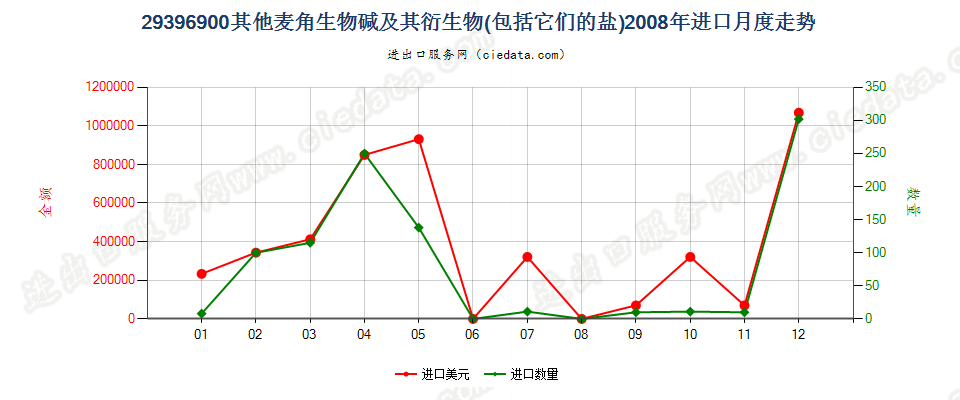 29396900其他麦角生物碱及其衍生物，以及它们的盐进口2008年月度走势图