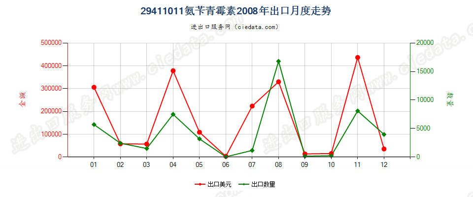 29411011氨苄青霉素出口2008年月度走势图