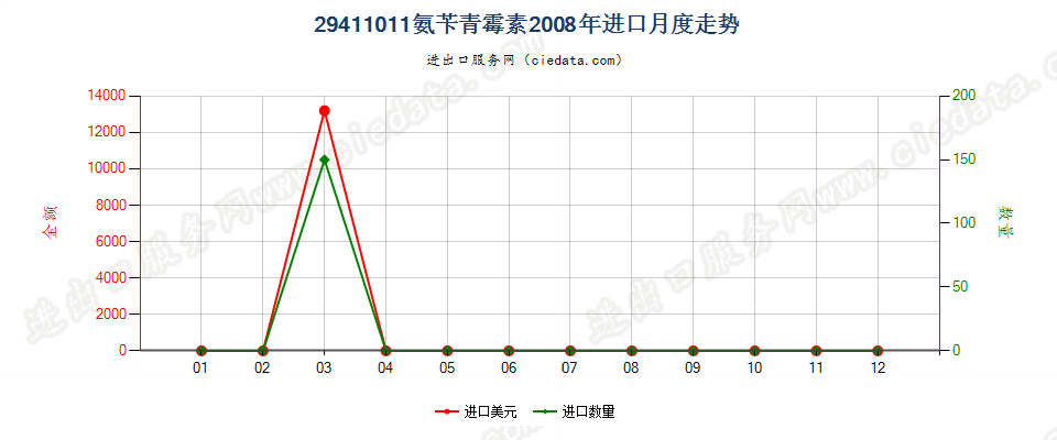 29411011氨苄青霉素进口2008年月度走势图