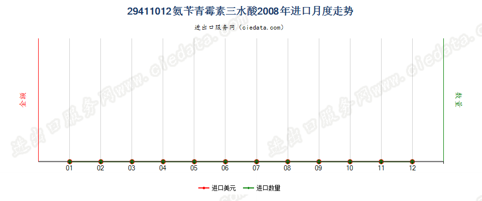 29411012氨苄青霉素三水酸进口2008年月度走势图