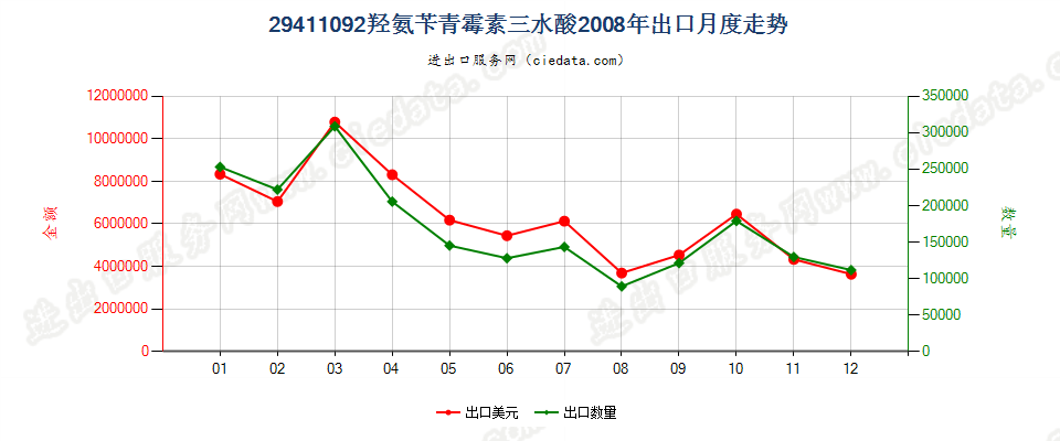 29411092羟氨苄青霉素三水酸出口2008年月度走势图