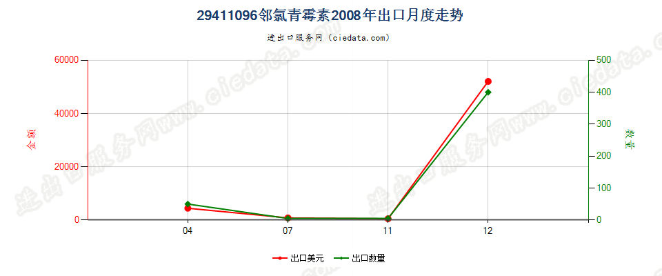 29411096邻氯青霉素出口2008年月度走势图